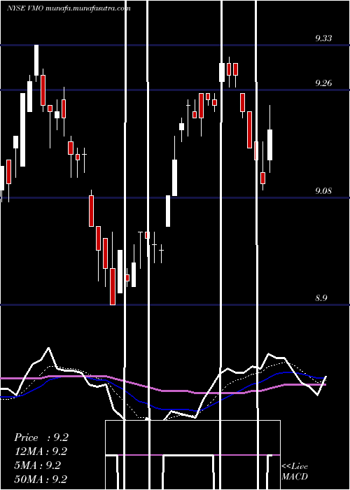  Daily chart InvescoMunicipal