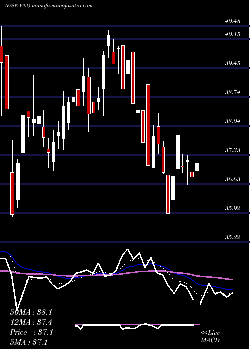  Daily chart VornadoRealty