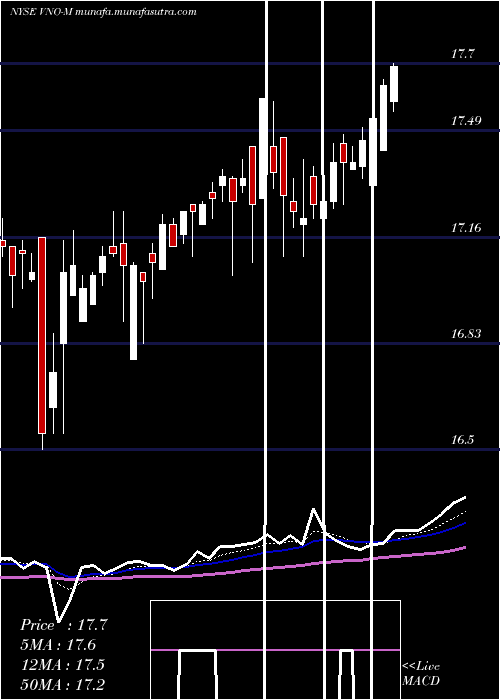  Daily chart VornadoRlty