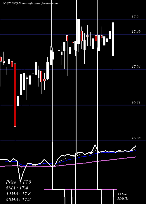  Daily chart VornadoRealty