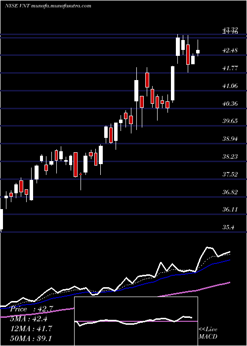  Daily chart VontierCorp