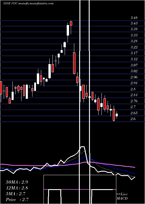  Daily chart VocEnergy