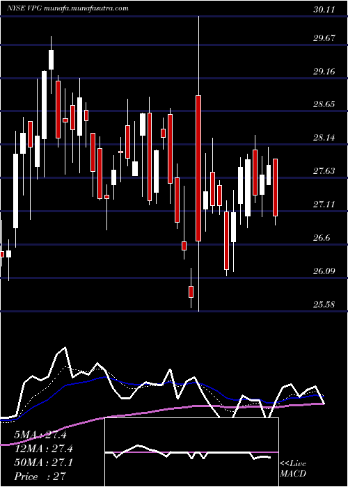  Daily chart VishayPrecision