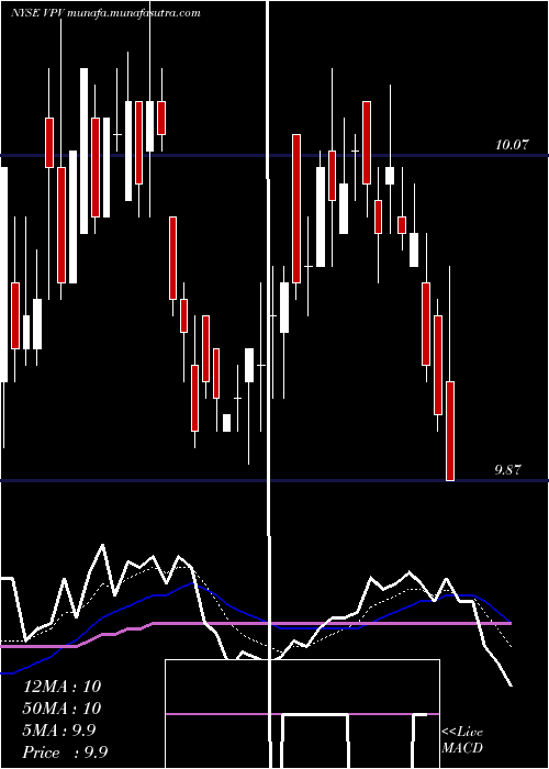  Daily chart InvescoPennsylvania