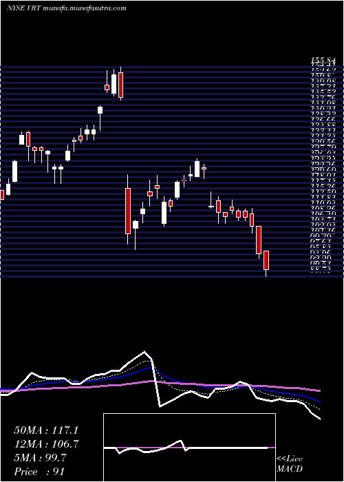  Daily chart VertivHoldings