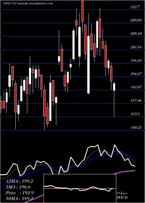  Daily chart VistraEnergy