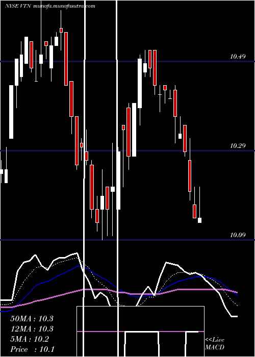  Daily chart InvescoTrust