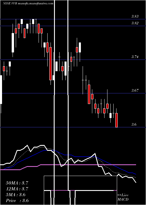  Daily chart InvescoSenior
