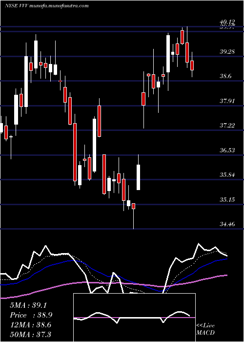  Daily chart ValvolineInc