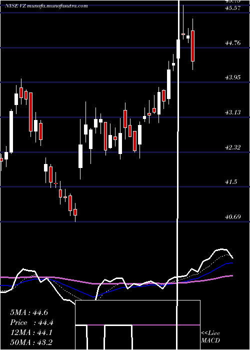  Daily chart VerizonCommunications