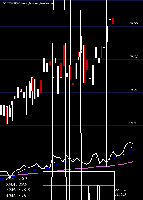  Daily chart WebsterFinancial