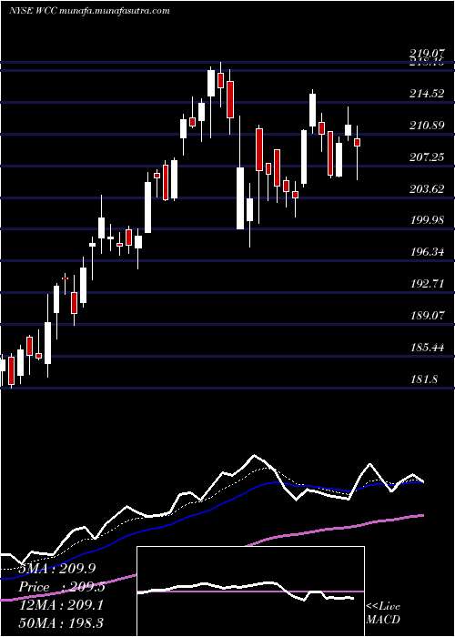  Daily chart WescoInternational