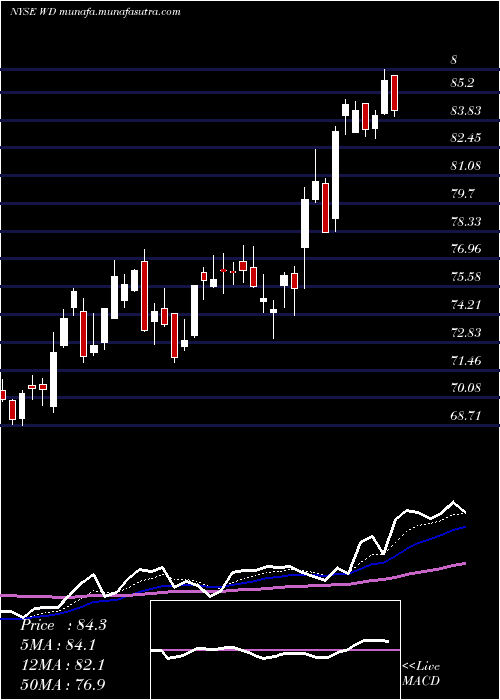 Daily chart WalkerDunlop