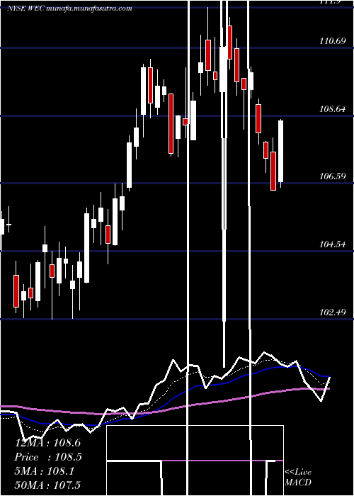  Daily chart WecEnergy