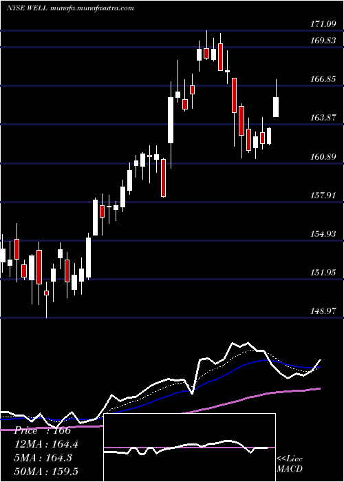  Daily chart WelltowerInc