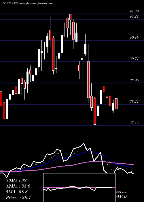 Daily chart WesternMidstream