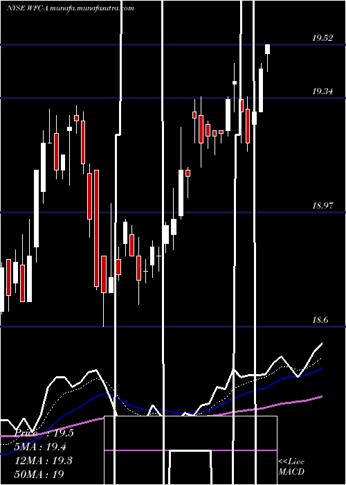  Daily chart WellsFargo