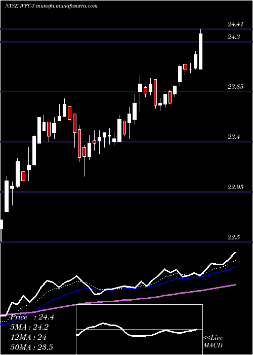  Daily chart WellsFargo