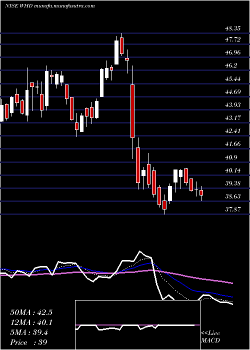  Daily chart CactusInc