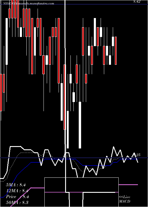  Daily chart WesternAsset