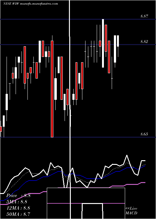  Daily chart WesternAsset