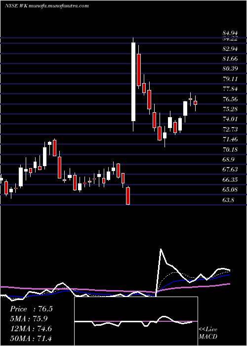  Daily chart WorkivaInc