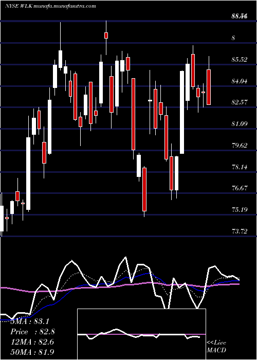  Daily chart WestlakeChemical
