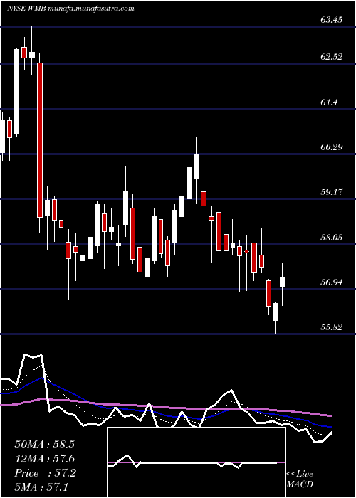  Daily chart WilliamsCompanies