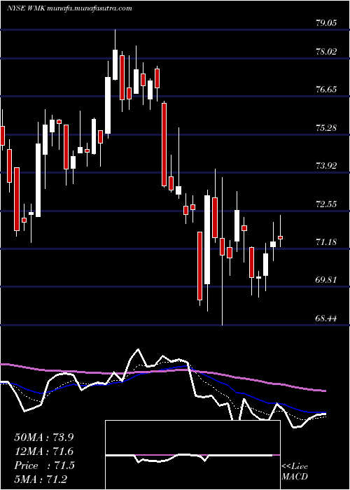  Daily chart WeisMarkets