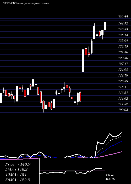  Daily chart AdvancedDrainage
