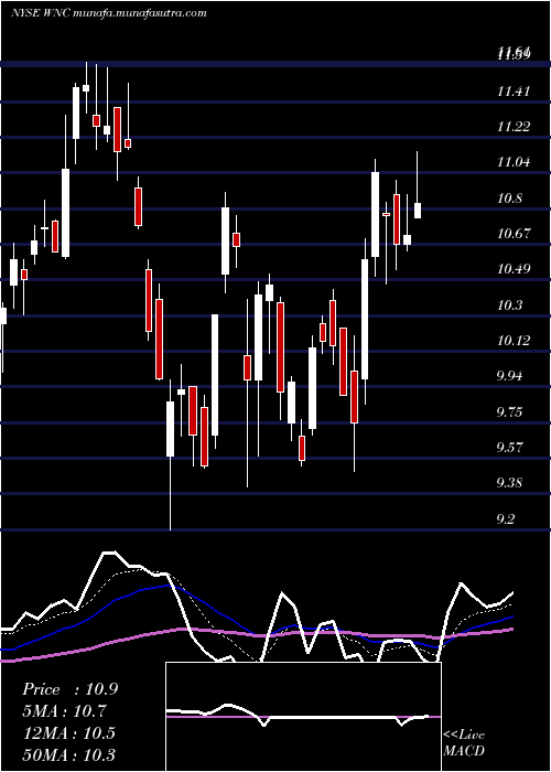  Daily chart WabashNational