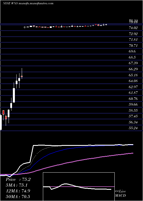  Daily chart WnsHoldings