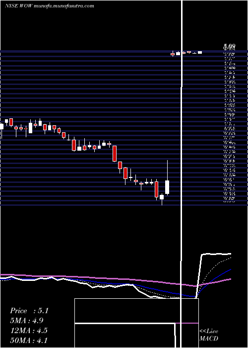 Daily chart WideopenwestInc