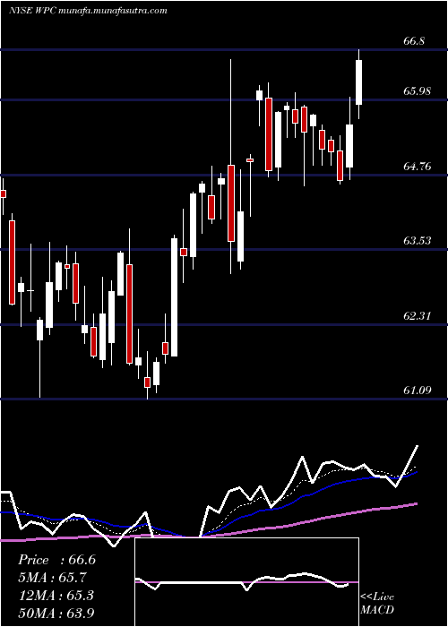 Daily chart WP