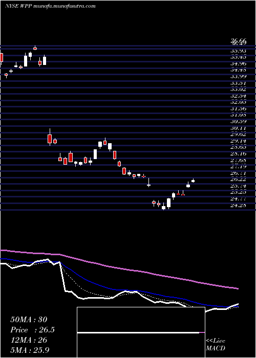  Daily chart WppPlc