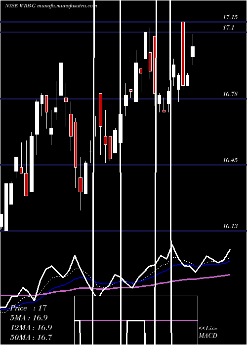  Daily chart WR