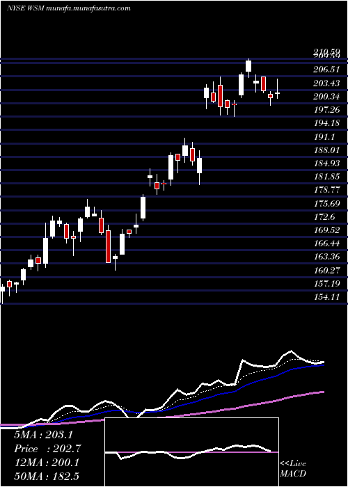  Daily chart WilliamsSonoma