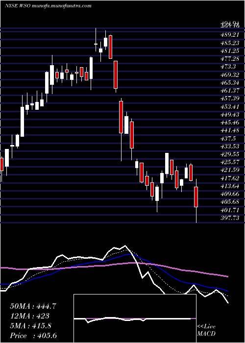  Daily chart WatscoInc