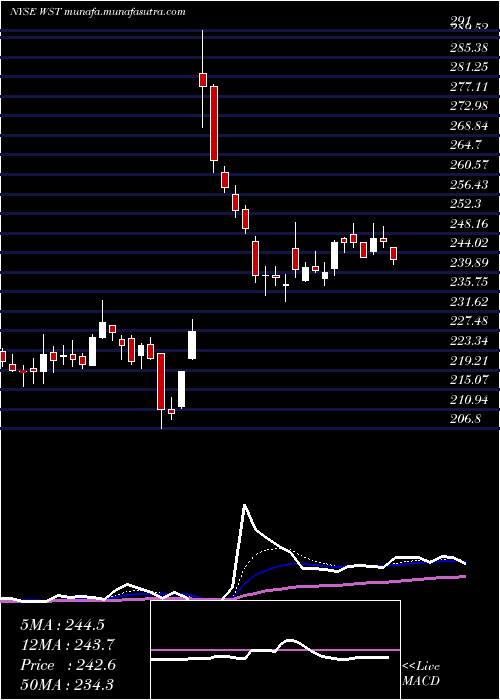  Daily chart WestPharmaceutical