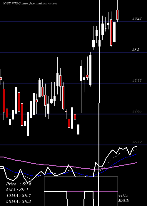  Daily chart EssentialUtilities