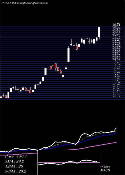  Daily chart WolverineWorld