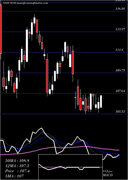 Daily chart ExxonMobil