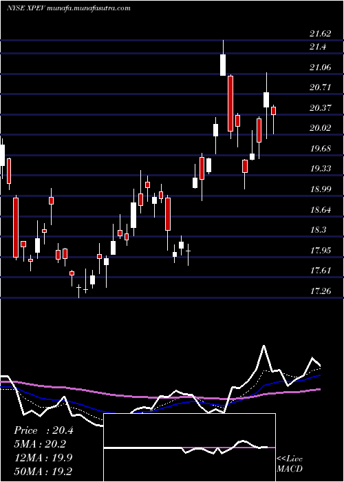  Daily chart XpengInc