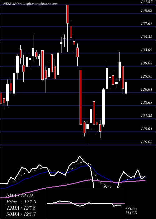  Daily chart XpoLogistics