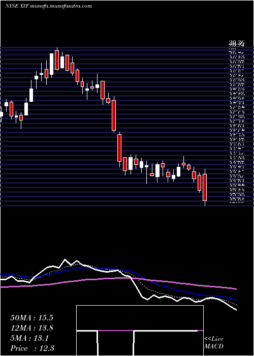  Daily chart XFinancial