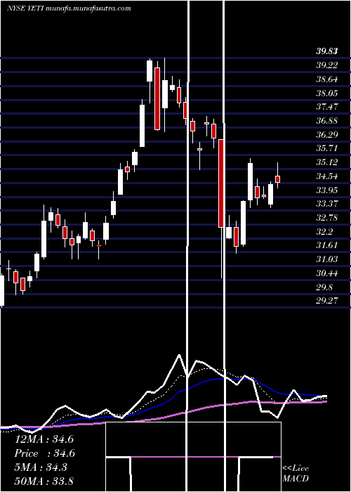  Daily chart YetiHoldings