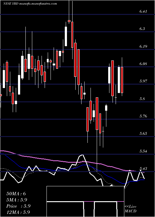  Daily chart Yirendai