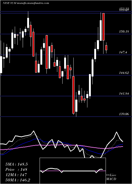  Daily chart YumBrands