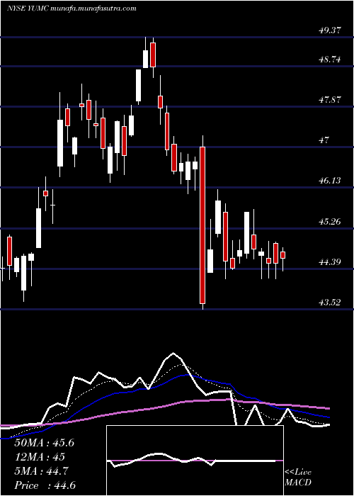  Daily chart YumChina