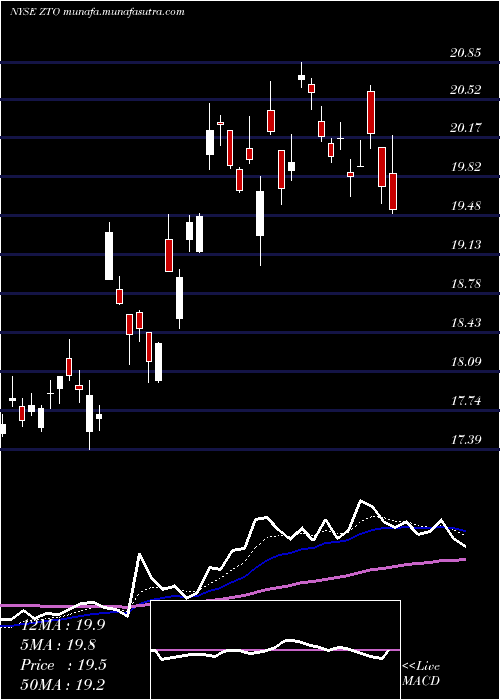  Daily chart ZtoExpress